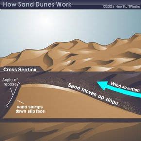 Sand Dune Formation | HowStuffWorks