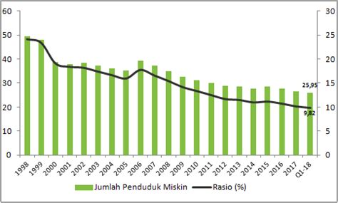 Data penduduk miskin di indonesia - lasopage