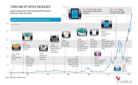 Apple's History Timeline - Apple's Technology History