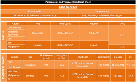 EM Diagnostics: Pleural Fluid and Ascitic Fluid Analysis — Taming the SRU