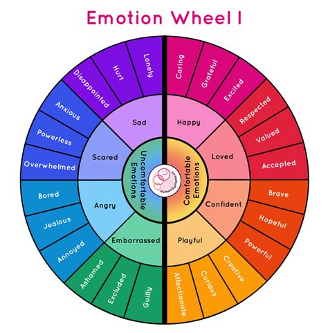 Emotion Wheels & Needs Wheel - Human Systems