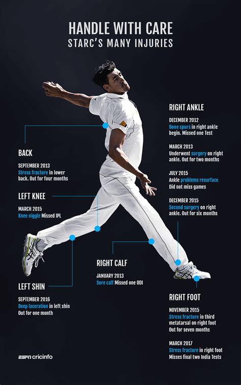 Graphic: The many injuries of Mitchell Starc | ESPNcricinfo.com