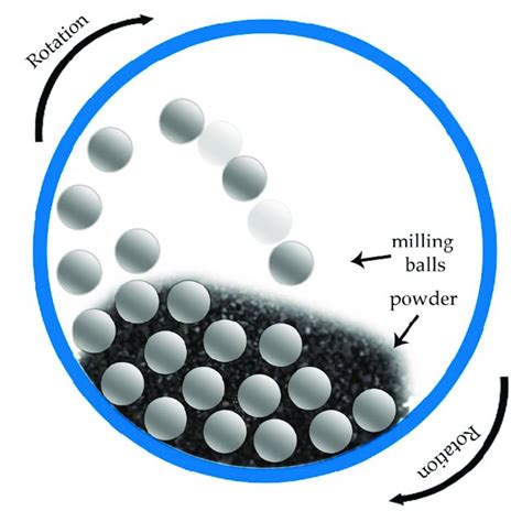 High-energy ball milling process. | Download Scientific Diagram