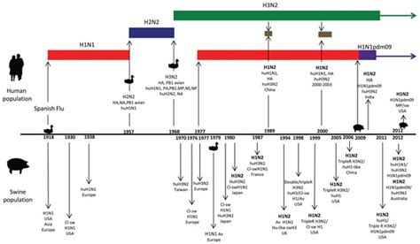 Figure - A Historical Perspective of Influenza A(H1N2) Virus - Volume ...