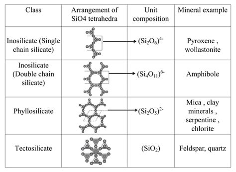 Silicate structure and its classification