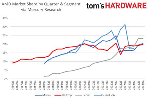 AMD takes market share from Intel in server, desktop, and notebooks ...