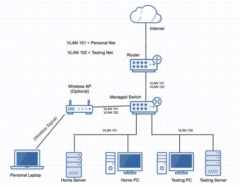 routing - Home server network layout - Super User