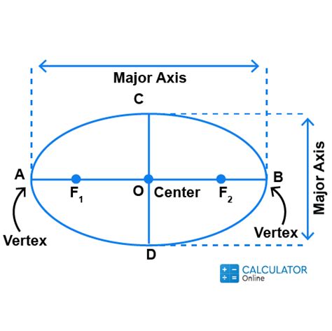 Ellipse Calculator - Calculate with Ellipse Equation