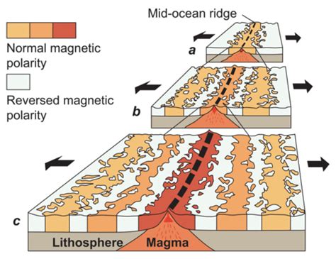 Magnetic Reversal Mid Ocean Ridges