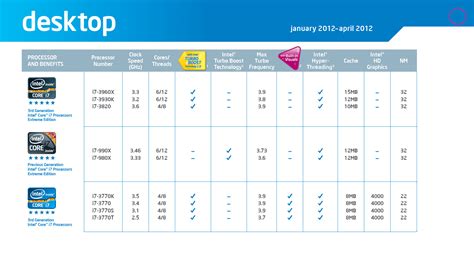 Intel's 3rd Generation 22nm Ivy Bridge Desktop and Mobile Processors ...