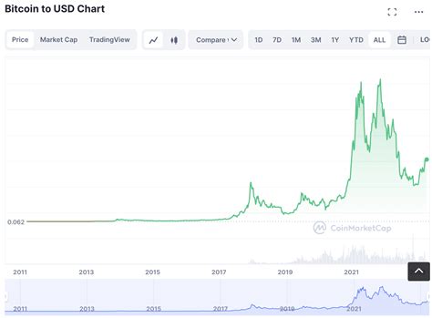 Bitcoin Price Prediction 2023 - 2030