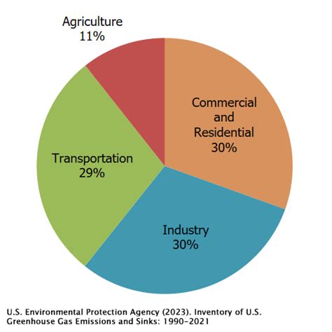 Sources of Greenhouse Gas Emissions | US EPA