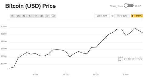 Bitcoin price: Latest bitcoin value charts as price hits record high ...