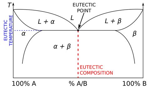 Eutectic Definition and Examples