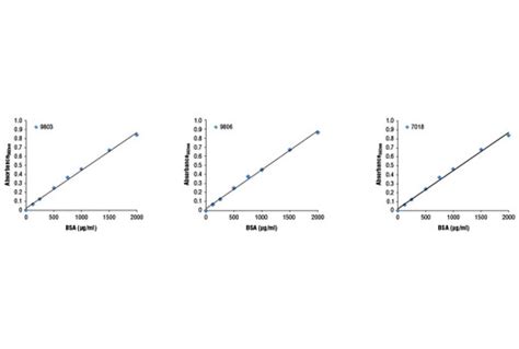 BCA Protein Assay Kit | Cell Signaling Technology