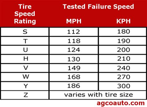 What Is Tire Speed Rating Chart - Ponasa