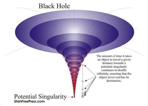 There May Be No SINGULARITY! | Utah Free Press | Singularity, Black ...