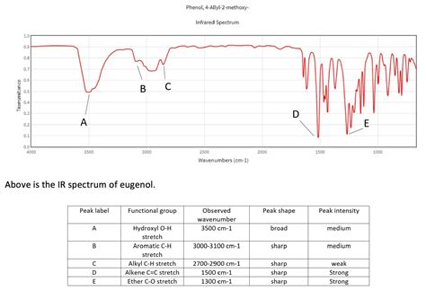 [Solved] interpret the IR spectrum of eugenol, cinnamaldehyde, and (S ...