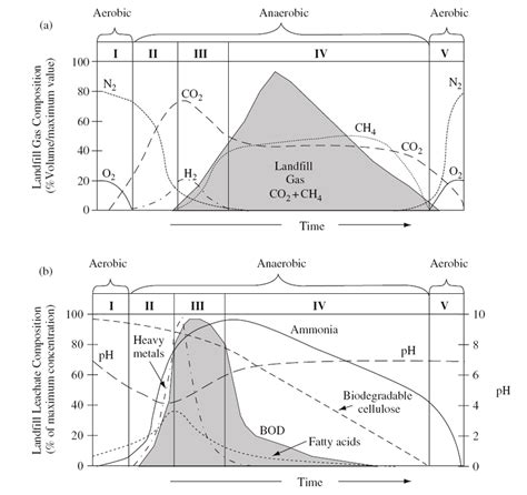 (a) Landfill gas composition and (b) leachate composition in relation ...