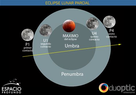 Cómo observar un Eclipse Parcial Lunar - Todo Sobre Eclipses - Espacio ...