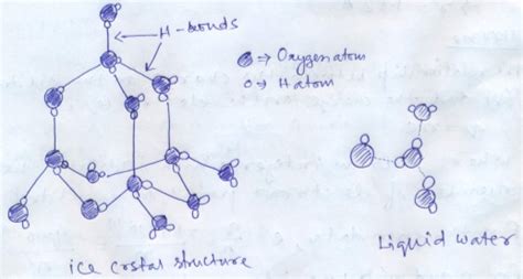 Hydrogen Bonds Ice