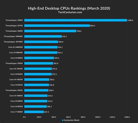 Best Cpu 2024 Chart - Blondy Cristal