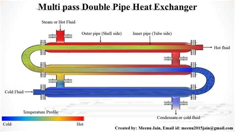 Double Pipe Heat Exchanger Design Download and Install | Windows