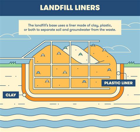 Sanitary Landfill Layers