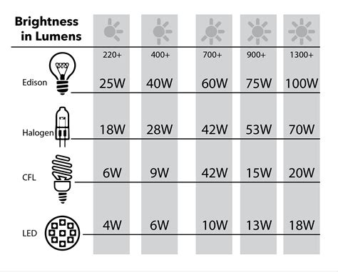 How Many Lumens In 60w Led Bulb