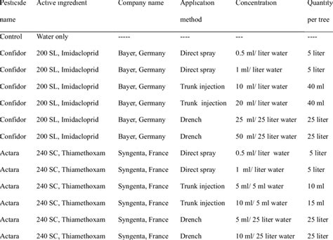 Types of insecticides using in chemical control of palm borers, Oryctes ...