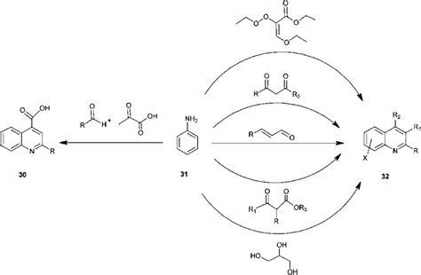 Various conventional routes for the synthesis of quinoline derivatives ...