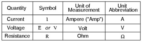 units of measurement for electrical current | TechnoCrazed