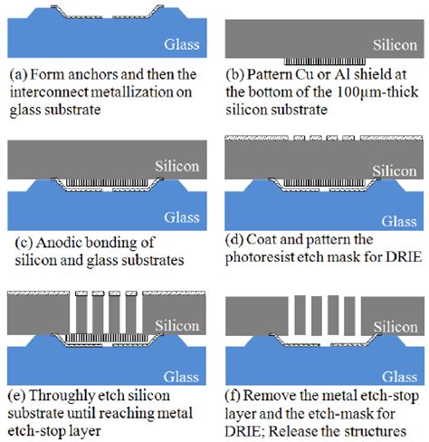 Process flow for through-wafer etching of silicon. | Download ...