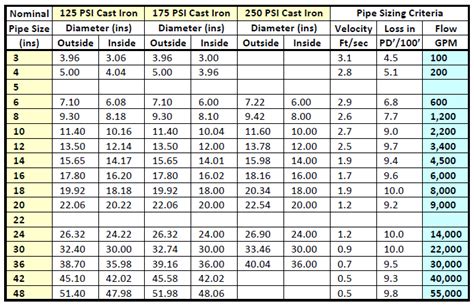 Pipe Sizing Charts Tables | Energy-Models.com