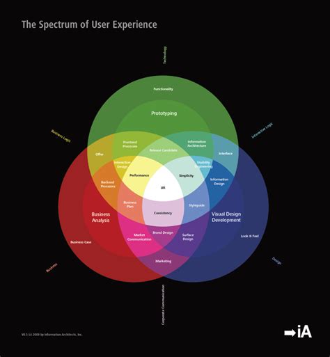 10 Most Important Interaction Design Principles - Mantra Labs