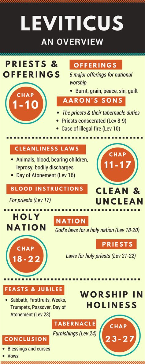 Leviticus Summary: Infographic — The Fellowship