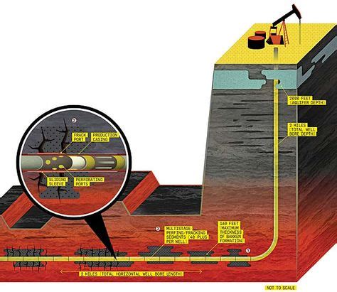 Fracking Illustrated: A Guide to Shale Oil Extraction | Oil jobs, Oil ...