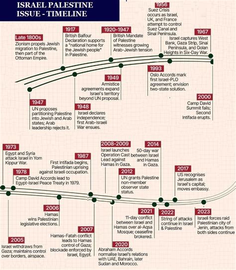 Israel Palestine Conflict | GS IV | Current Affairs