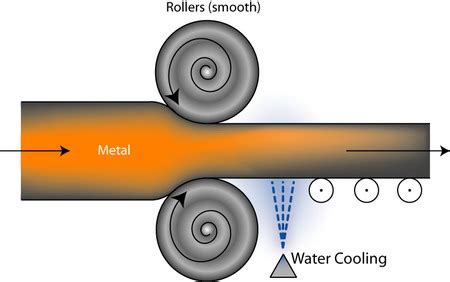 Rolling Process: Types, Working, Terminology and Application - mech4study