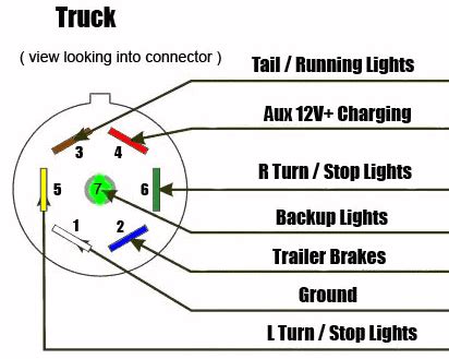 Semi Trailer Plug Wiring Diagram 7 Way : 21 Images 7 Way Semi Trailer ...