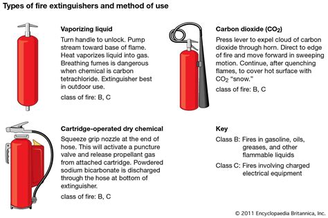 Fire extinguisher | Fire Classification, CO2 & Water | Britannica