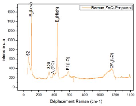 Figure 2b. Raman Spectrum of ZnO with propanol Extraction Solvent ...