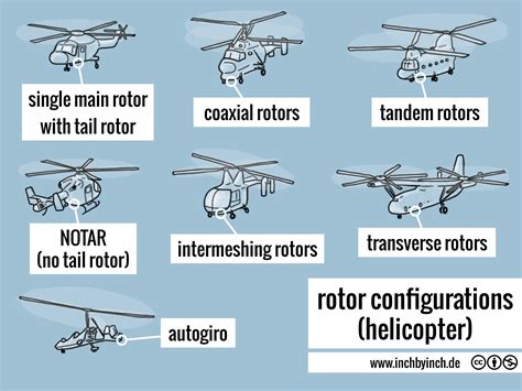 Types Of Main Rotor System