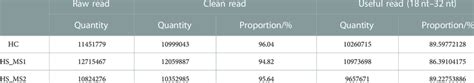 Sequencing data of microRNA libraries (n = 6). | Download Scientific ...