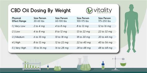 CBD Dosage Guide from Vitality CBD