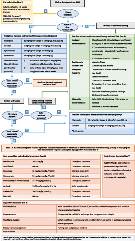 Treatment algorithm for patients with tuberculous meningitis ...