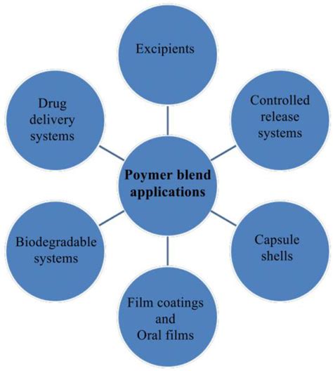 Polymers | Free Full-Text | Chitosan-Based Polymer Blends for Drug ...