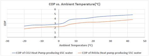 CO2 Heat Pumps in Practice