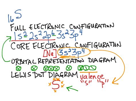 ShowMe - electron configuration for gold