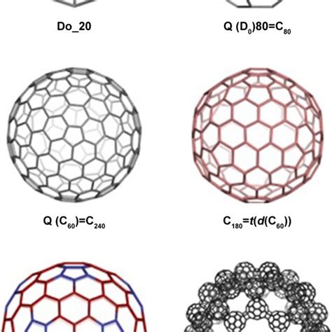 Fullerene Properties